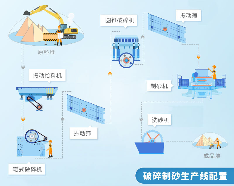 砂石廠生產(chǎn)配置流程